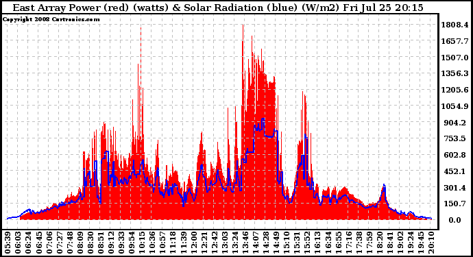 Solar PV/Inverter Performance East Array Power Output & Solar Radiation