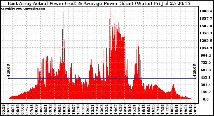 Solar PV/Inverter Performance East Array Actual & Average Power Output