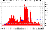 Solar PV/Inverter Performance Total PV Panel & Running Average Power Output