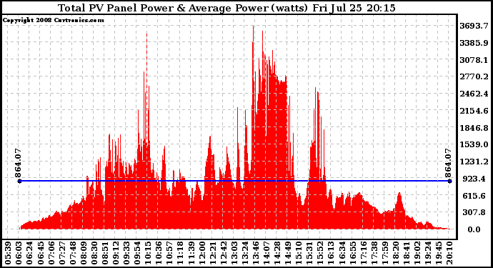 Solar PV/Inverter Performance Total PV Panel Power Output