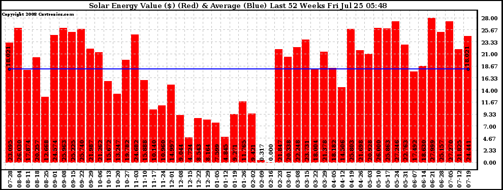 Solar PV/Inverter Performance Weekly Solar Energy Production Value Last 52 Weeks