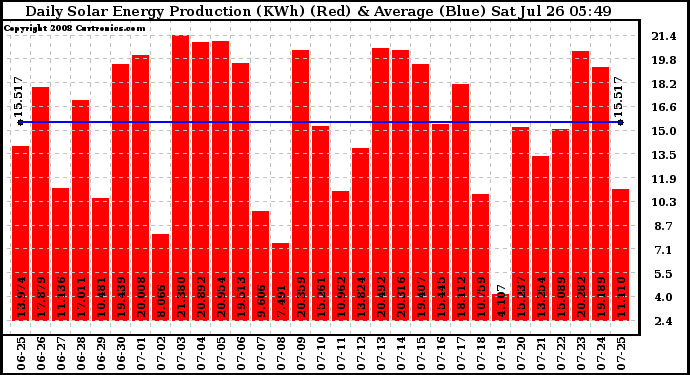 Solar PV/Inverter Performance Daily Solar Energy Production