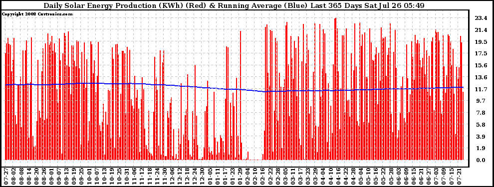 Solar PV/Inverter Performance Daily Solar Energy Production Running Average Last 365 Days