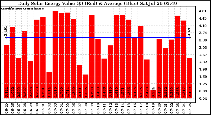 Solar PV/Inverter Performance Daily Solar Energy Production Value