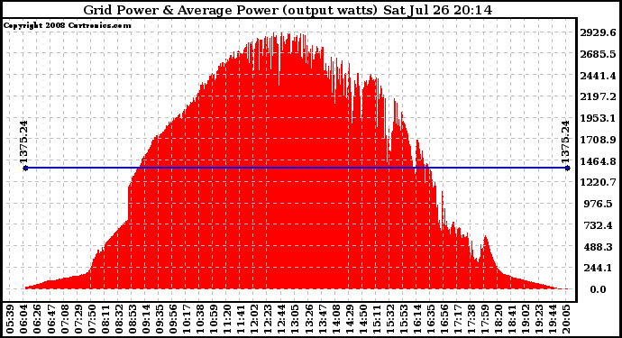 Solar PV/Inverter Performance Inverter Power Output