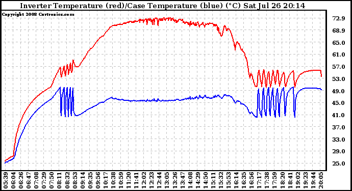 Solar PV/Inverter Performance Inverter Operating Temperature