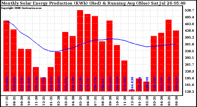 Solar PV/Inverter Performance Monthly Solar Energy Production Running Average