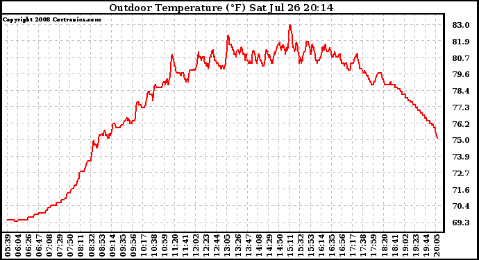 Solar PV/Inverter Performance Outdoor Temperature