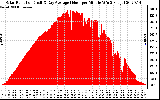 Solar PV/Inverter Performance Solar Radiation & Day Average per Minute