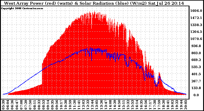 Solar PV/Inverter Performance West Array Power Output & Solar Radiation