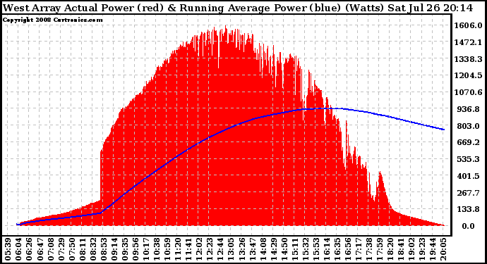 Solar PV/Inverter Performance West Array Actual & Running Average Power Output