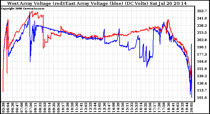 Solar PV/Inverter Performance Photovoltaic Panel Voltage Output