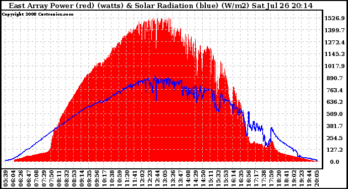 Solar PV/Inverter Performance East Array Power Output & Solar Radiation