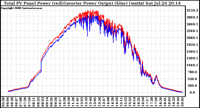 Solar PV/Inverter Performance PV Panel Power Output & Inverter Power Output