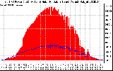 Solar PV/Inverter Performance Total PV Panel Power Output & Solar Radiation