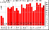 Milwaukee Solar Powered Home WeeklyProductionValue