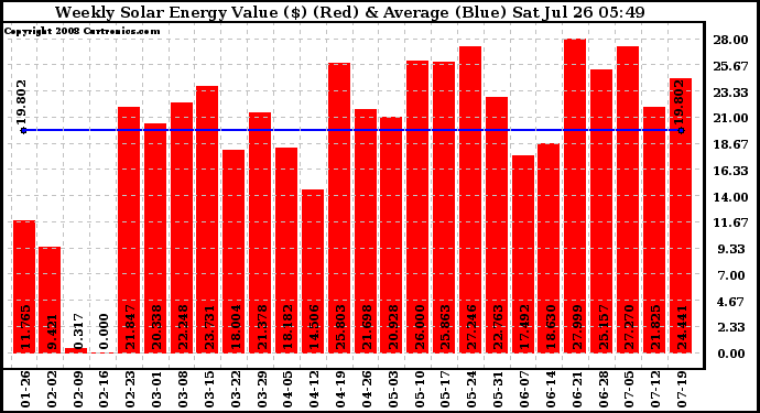 Solar PV/Inverter Performance Weekly Solar Energy Production Value