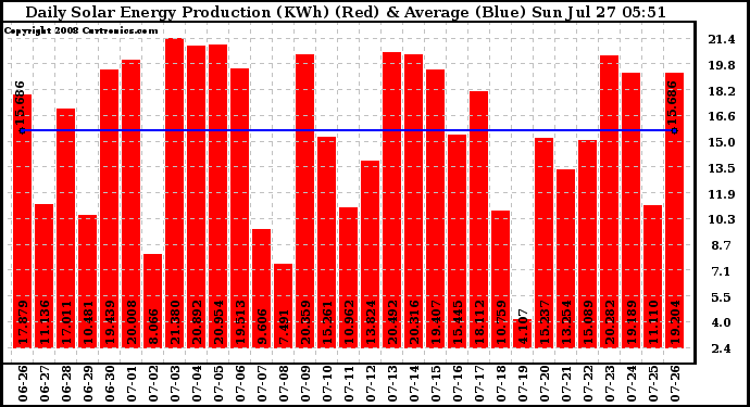 Solar PV/Inverter Performance Daily Solar Energy Production