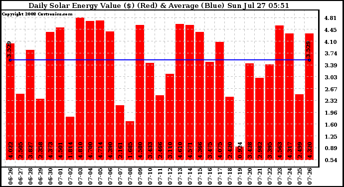 Solar PV/Inverter Performance Daily Solar Energy Production Value