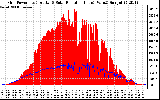 Solar PV/Inverter Performance Grid Power & Solar Radiation