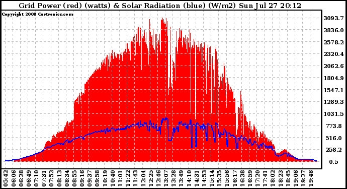 Solar PV/Inverter Performance Grid Power & Solar Radiation