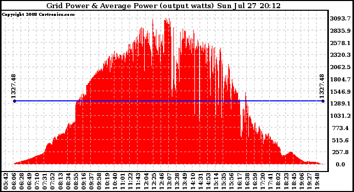 Solar PV/Inverter Performance Inverter Power Output