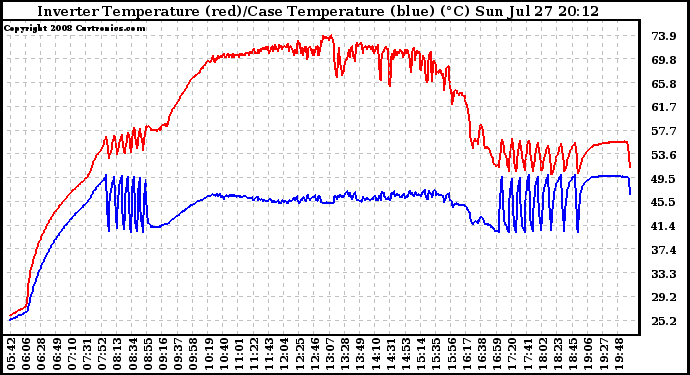 Solar PV/Inverter Performance Inverter Operating Temperature