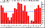 Solar PV/Inverter Performance Monthly Solar Energy Production Average Per Day (KWh)