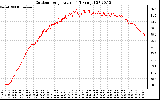 Solar PV/Inverter Performance Outdoor Temperature