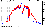 Solar PV/Inverter Performance Photovoltaic Panel Current Output