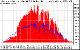 Solar PV/Inverter Performance West Array Power Output & Solar Radiation