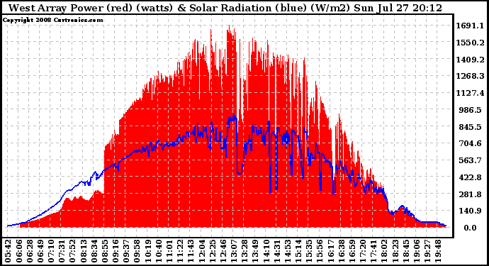 Solar PV/Inverter Performance West Array Power Output & Solar Radiation