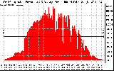 Solar PV/Inverter Performance West Array Actual & Average Power Output