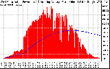 Solar PV/Inverter Performance West Array Actual & Running Average Power Output