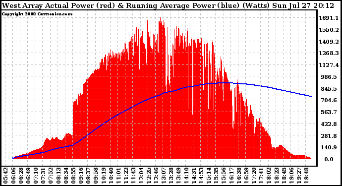 Solar PV/Inverter Performance West Array Actual & Running Average Power Output