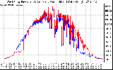 Solar PV/Inverter Performance Photovoltaic Panel Power Output