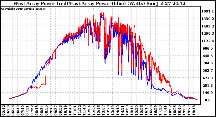 Solar PV/Inverter Performance Photovoltaic Panel Power Output