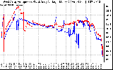 Solar PV/Inverter Performance Photovoltaic Panel Voltage Output