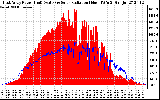 Solar PV/Inverter Performance East Array Power Output & Solar Radiation