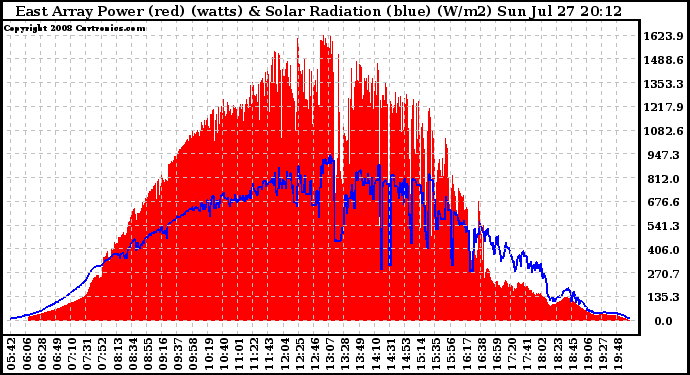 Solar PV/Inverter Performance East Array Power Output & Solar Radiation