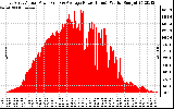 Solar PV/Inverter Performance East Array Actual & Average Power Output