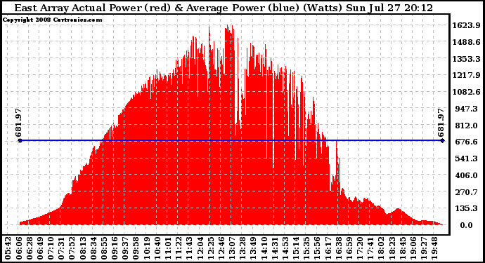 Solar PV/Inverter Performance East Array Actual & Average Power Output