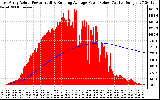 Solar PV/Inverter Performance East Array Actual & Running Average Power Output