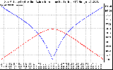 Solar PV/Inverter Performance Sun Altitude Angle & Azimuth Angle