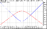 Solar PV/Inverter Performance Sun Altitude Angle & Sun Incidence Angle on PV Panels