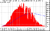 Solar PV/Inverter Performance Total PV Panel & Running Average Power Output