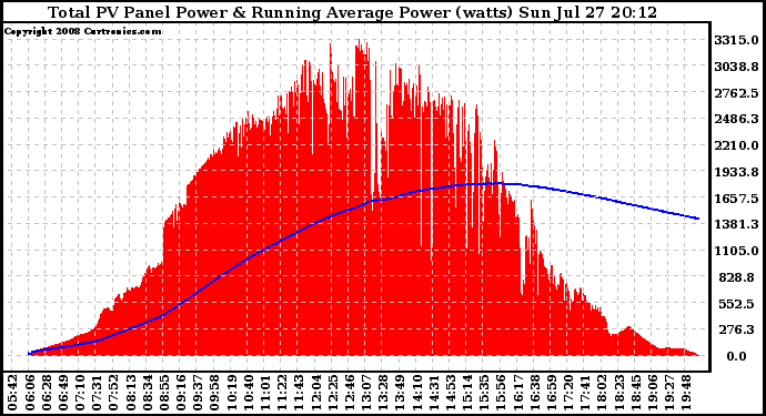 Solar PV/Inverter Performance Total PV Panel & Running Average Power Output