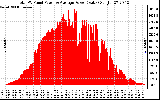 Solar PV/Inverter Performance Total PV Panel Power Output