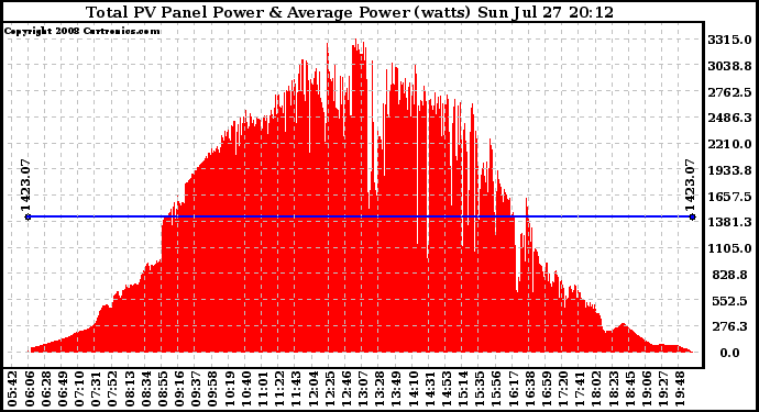 Solar PV/Inverter Performance Total PV Panel Power Output