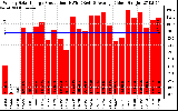 Solar PV/Inverter Performance Weekly Solar Energy Production